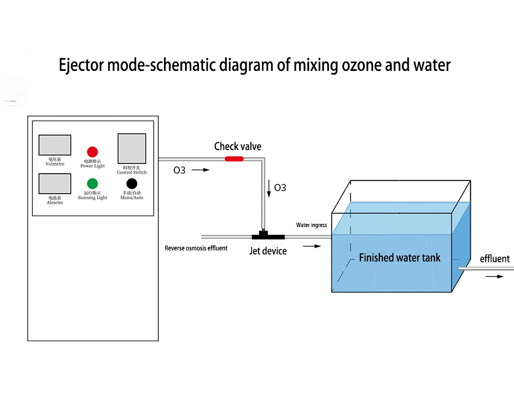 Industrial Water Purifier Machine Ozonator Portable Ozone Generator for Water Treatment